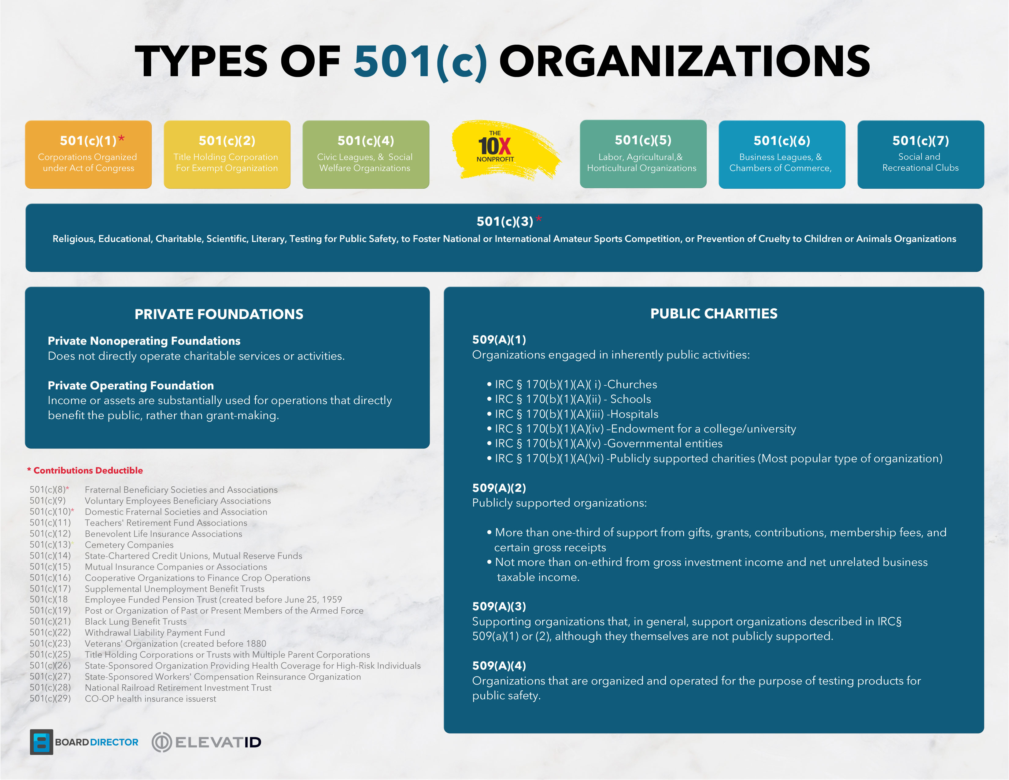 types of 501(c) organizations