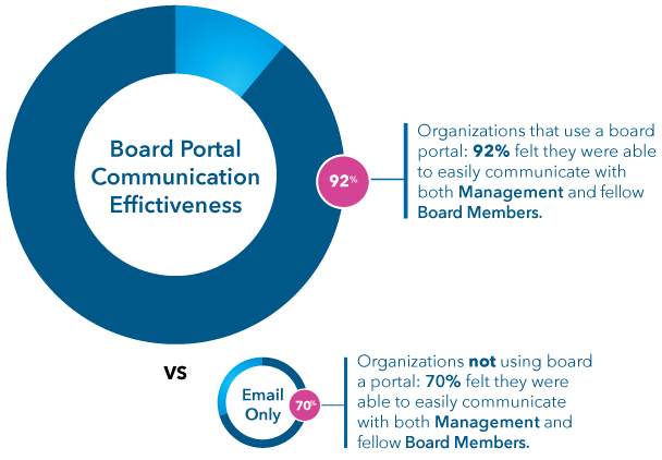 board-portal-effectiveness